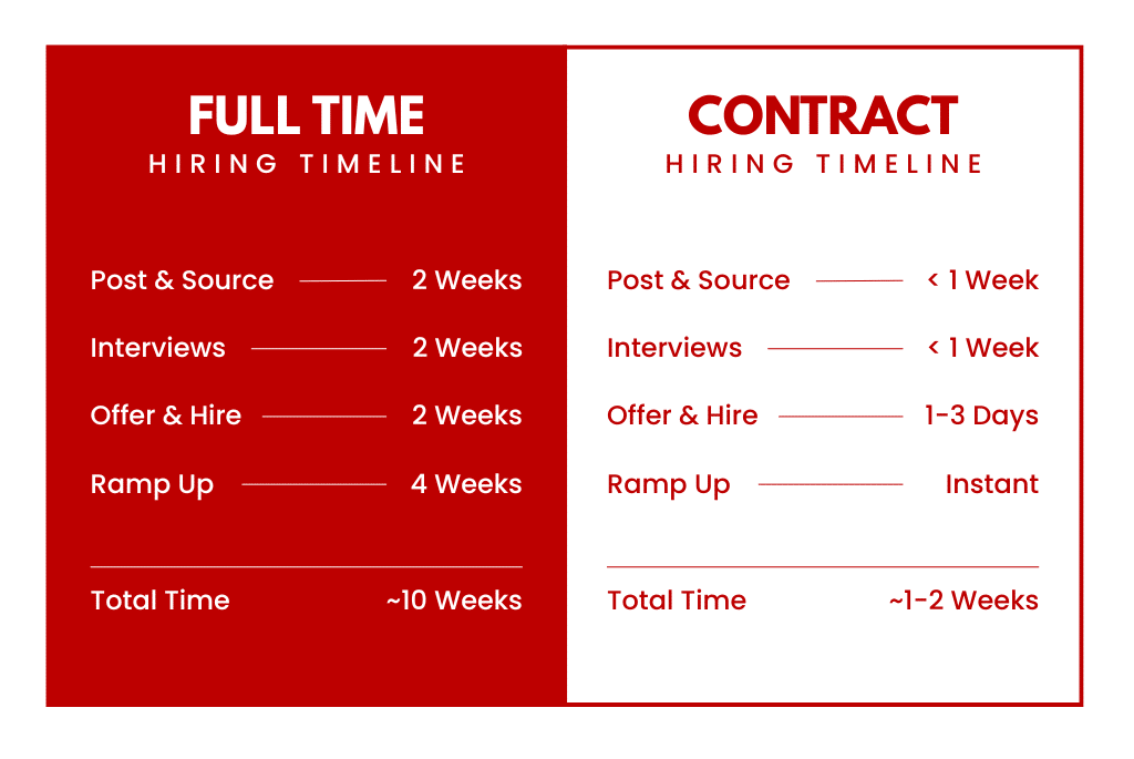 Hiring process timeline for banking compliance specialist: full time vs contractor employee