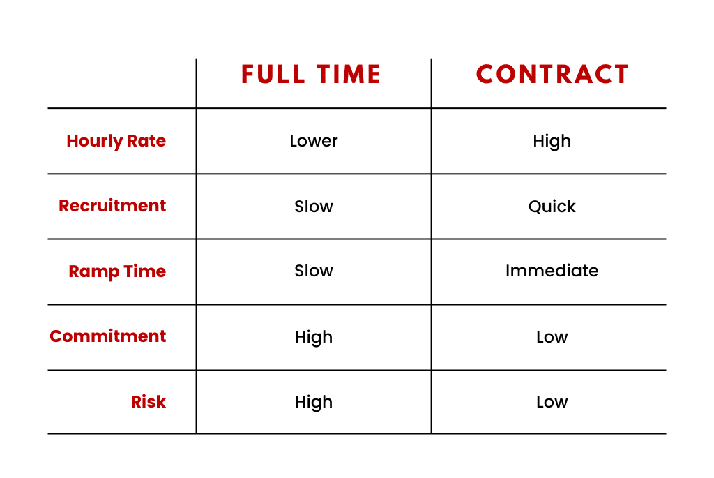 Hiring benefits of contract vs full time banking compliance specialists