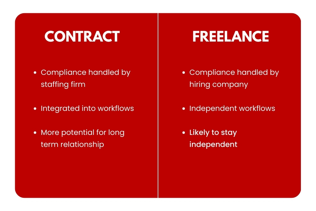 Contract staffing vs freelancers compliance and workflow comparison