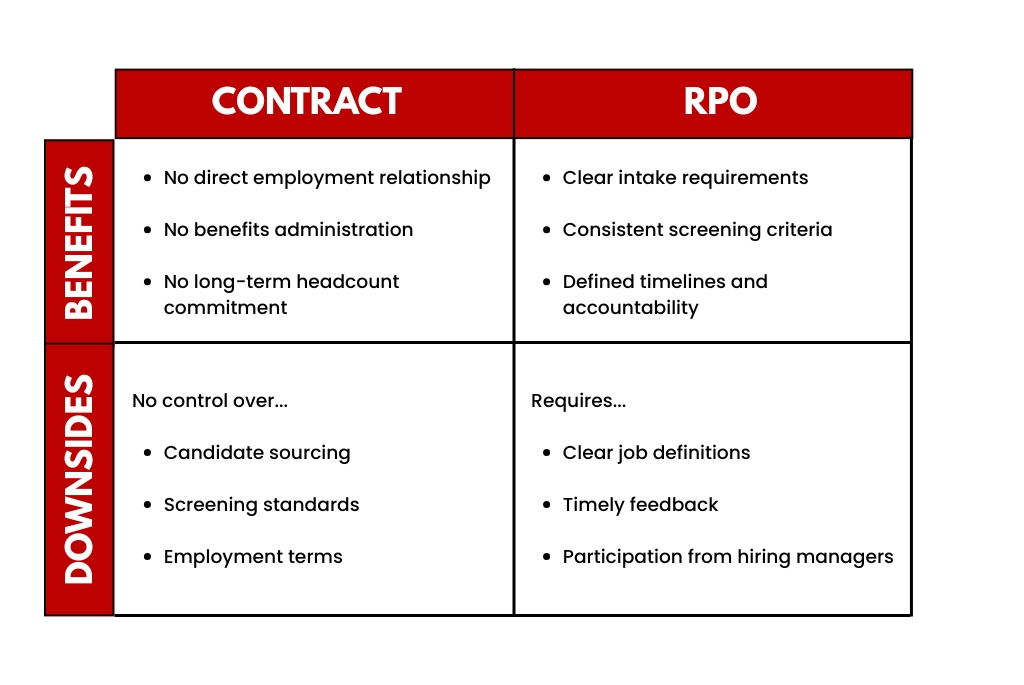 Pro and cons of contract staffing vs RPO