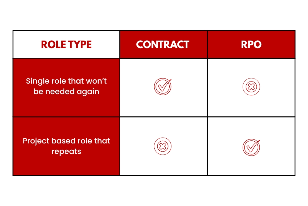 Role type comparison for contract staffing vs rpo