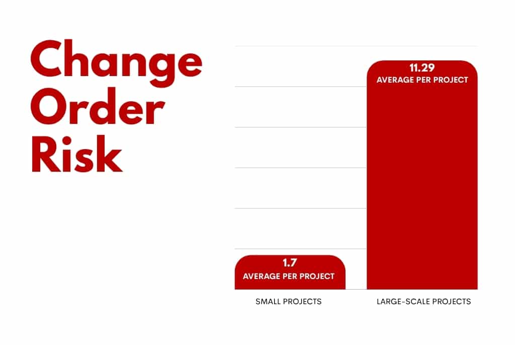 Change order risk for small vs large projects