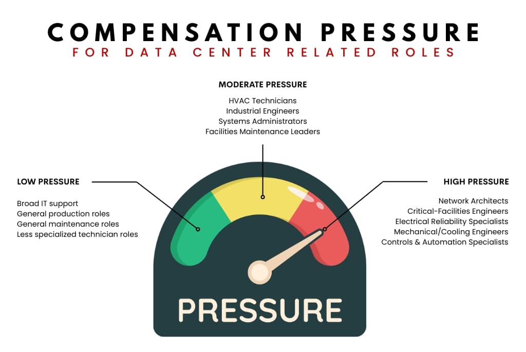 Compensation pressure gauge for data center related roles