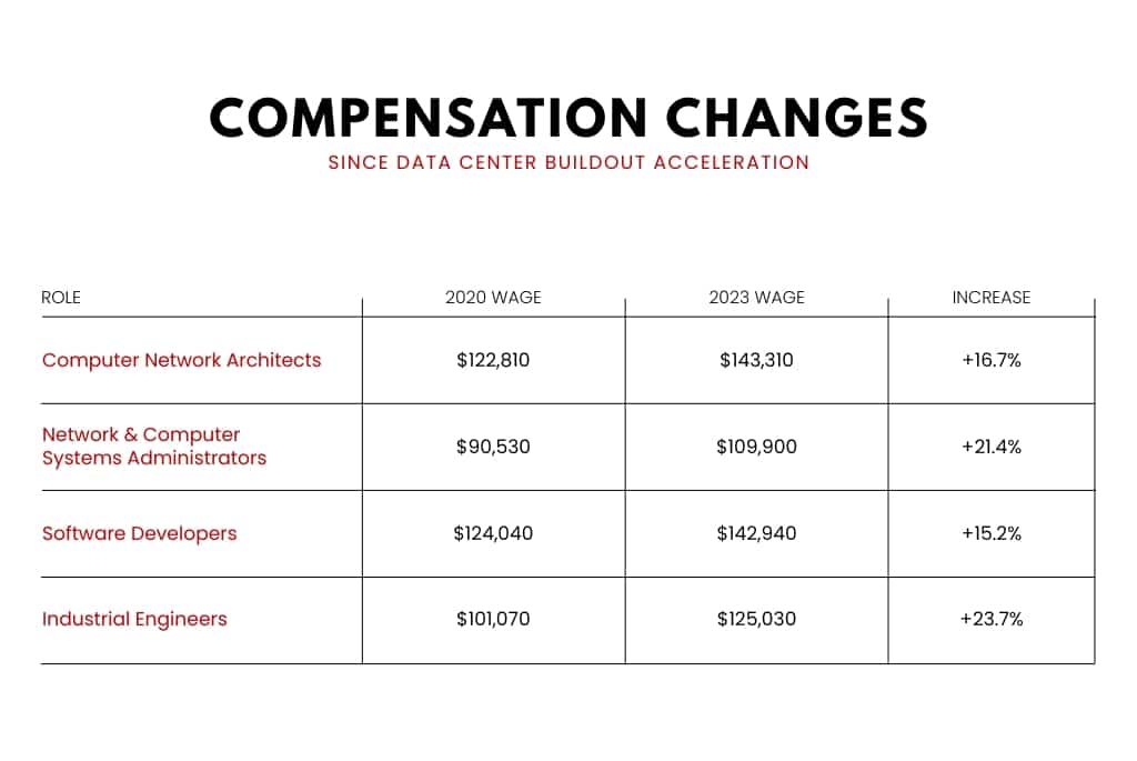 Compensation changes across industries since the rise of data center construction