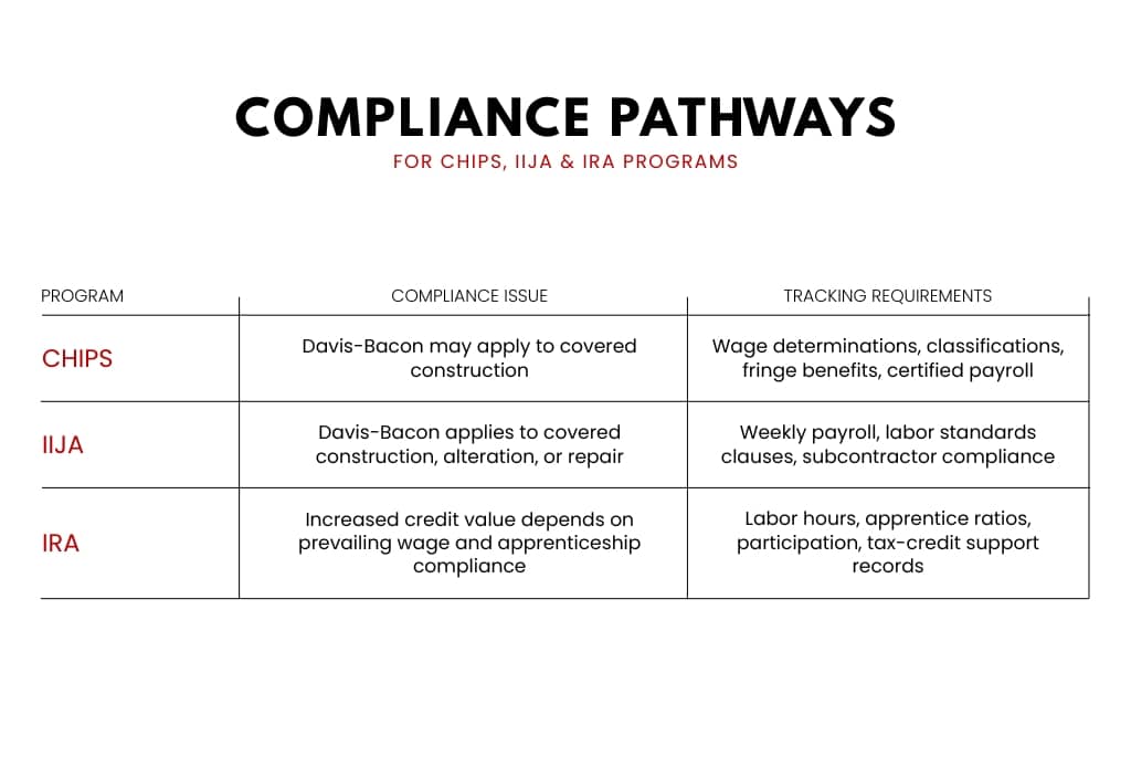 Compliance pathways for CHIPS, IRA, and IIJA projects