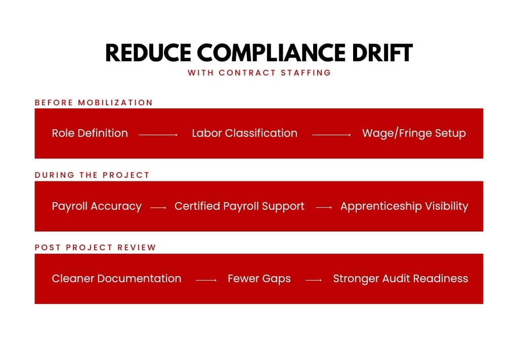 How to reduce compliance drift with contract staffing