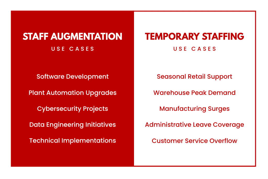 Staff augmentation vs temporary staffing use cases
