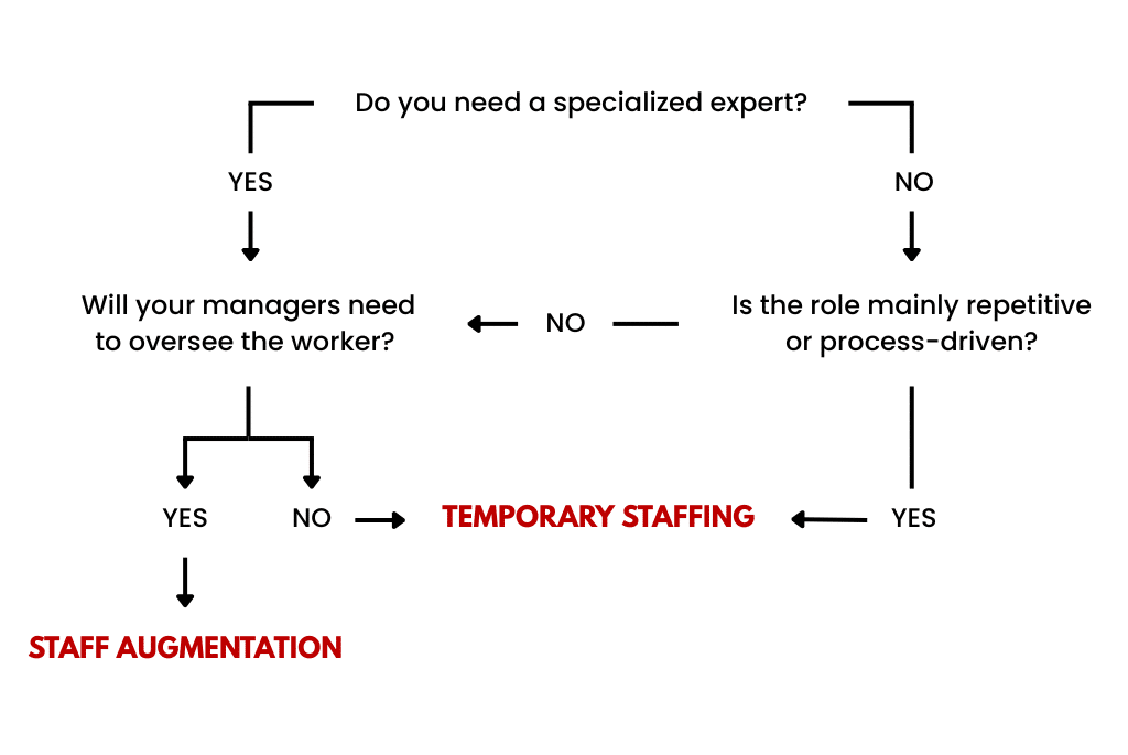 Staff augmentation vs temporary staffing decision tree