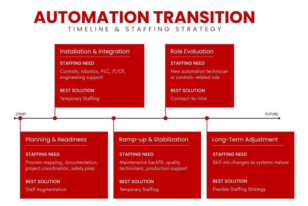 staffing strategy and timeline for manufacturing transition to automation